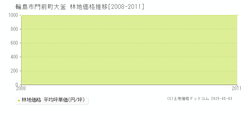 門前町大釜(輪島市)の林地価格推移グラフ(坪単価)[2008-2011年]
