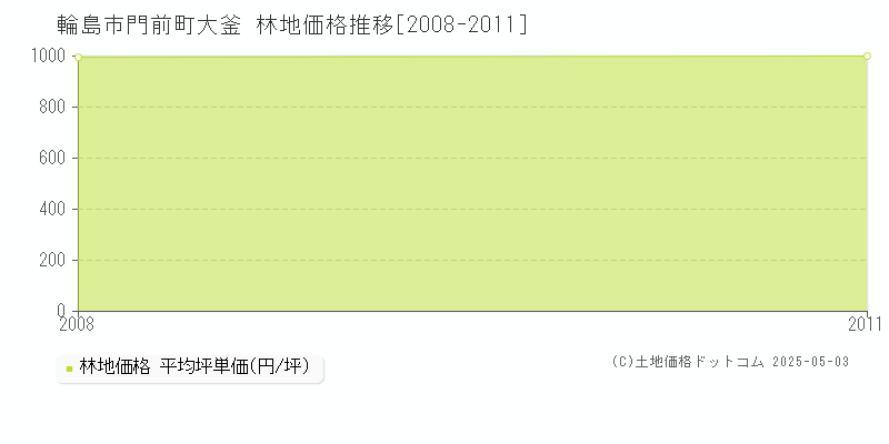 輪島市門前町大釜の林地価格推移グラフ 