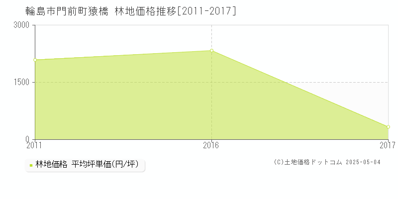 門前町猿橋(輪島市)の林地価格推移グラフ(坪単価)[2011-2017年]