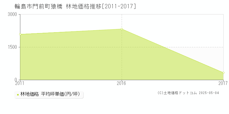 輪島市門前町猿橋の林地価格推移グラフ 