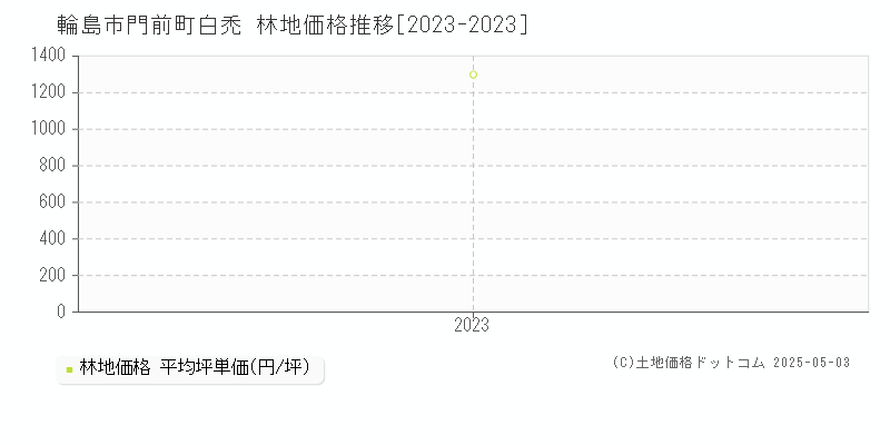 輪島市門前町白禿の林地価格推移グラフ 