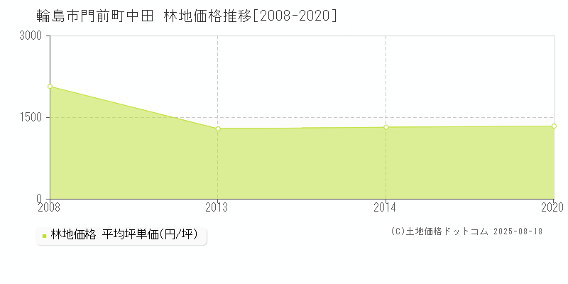 門前町中田(輪島市)の林地価格推移グラフ(坪単価)[2008-2020年]