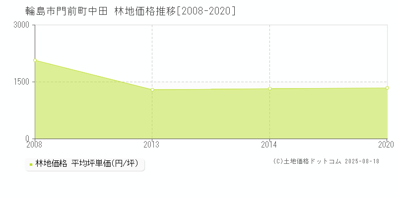 輪島市門前町中田の林地価格推移グラフ 