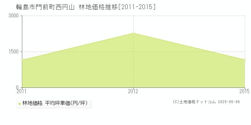 門前町西円山(輪島市)の林地価格推移グラフ(坪単価)[2011-2015年]