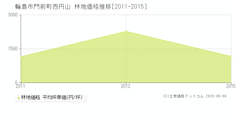 輪島市門前町西円山の林地価格推移グラフ 