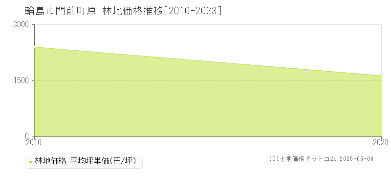 門前町原(輪島市)の林地価格推移グラフ(坪単価)[2010-2023年]