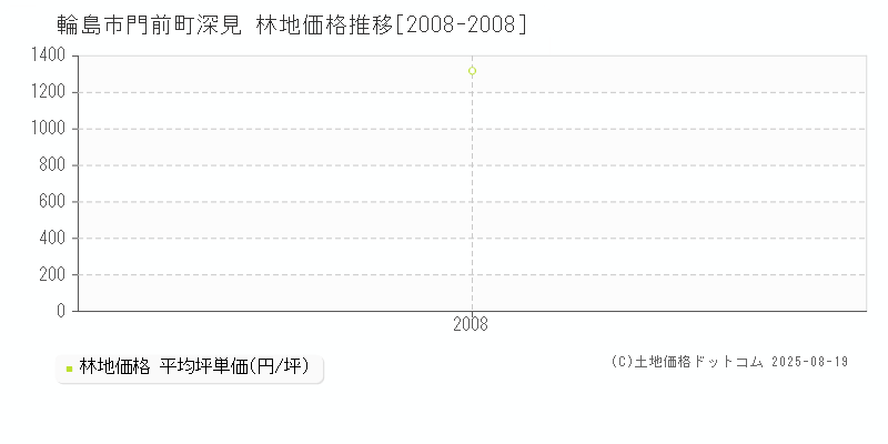 門前町深見(輪島市)の林地価格推移グラフ(坪単価)[2008-2008年]