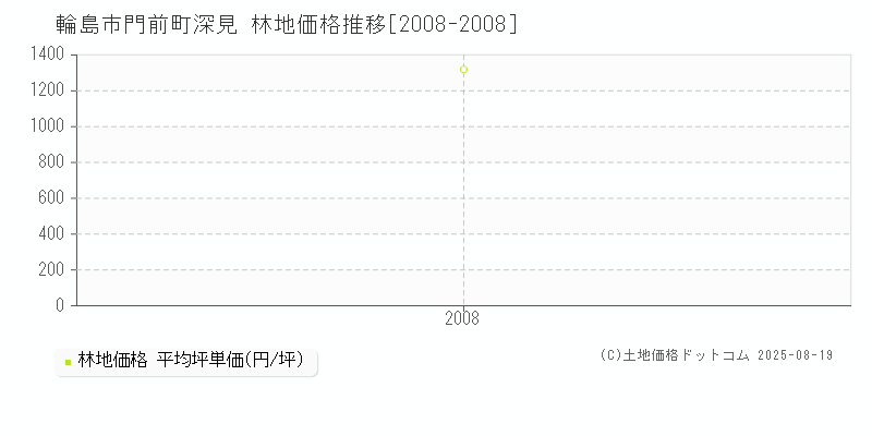 輪島市門前町深見の林地価格推移グラフ 