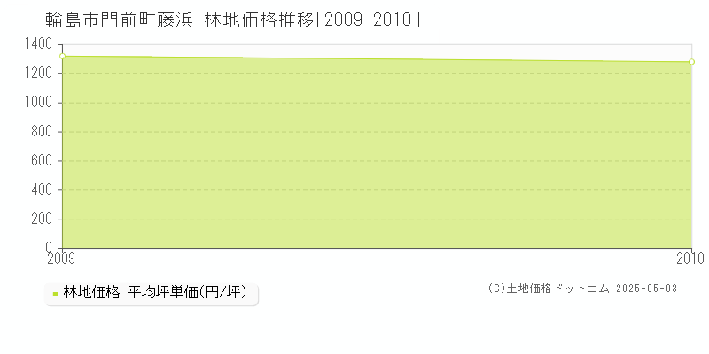 輪島市門前町藤浜の林地価格推移グラフ 