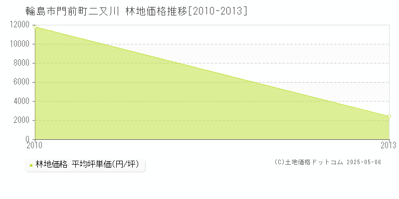 門前町二又川(輪島市)の林地価格推移グラフ(坪単価)[2010-2013年]