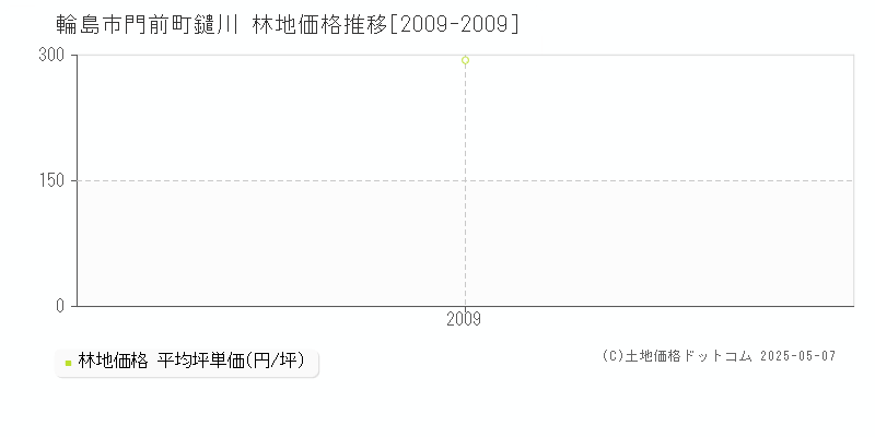 輪島市門前町鑓川の林地価格推移グラフ 