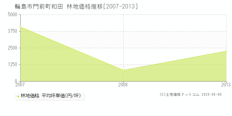 門前町和田(輪島市)の林地価格推移グラフ(坪単価)[2007-2013年]