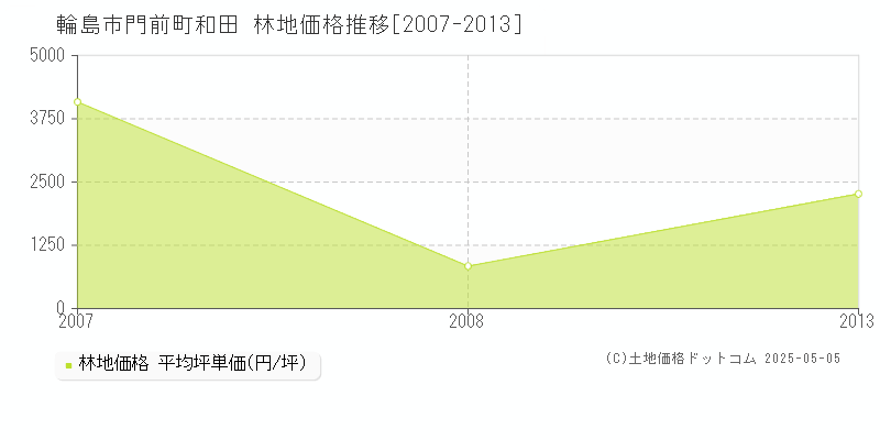 輪島市門前町和田の林地価格推移グラフ 