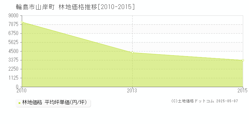 山岸町(輪島市)の林地価格推移グラフ(坪単価)[2010-2015年]