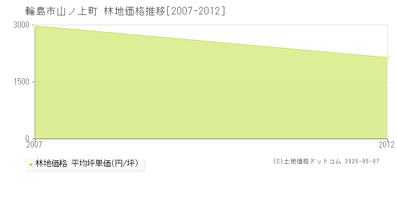 輪島市山ノ上町の林地価格推移グラフ 