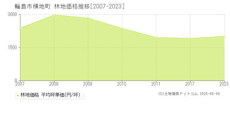 横地町(輪島市)の林地価格推移グラフ(坪単価)[2007-2023年]