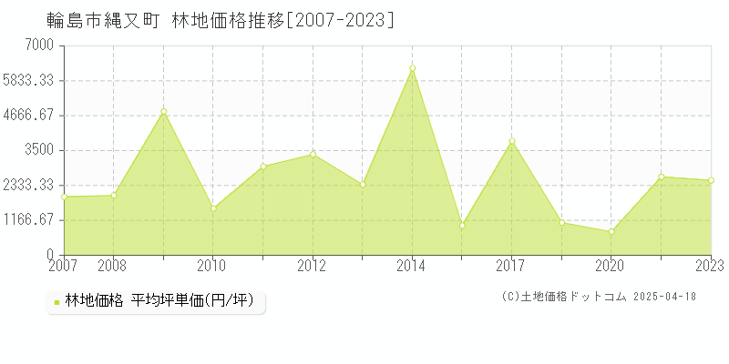 輪島市縄又町の林地価格推移グラフ 