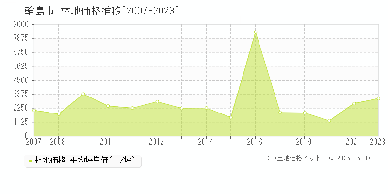 輪島市(石川県)の林地価格推移グラフ(坪単価)[2007-2023年]