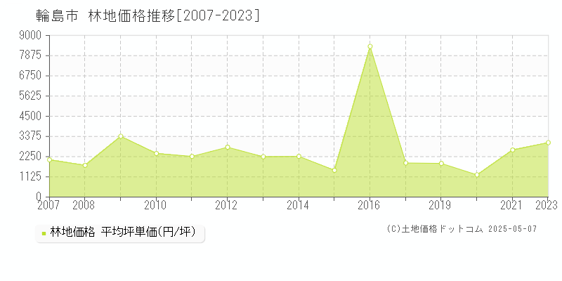 輪島市の林地価格推移グラフ 