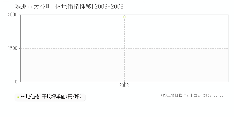 珠洲市大谷町の林地取引価格推移グラフ 