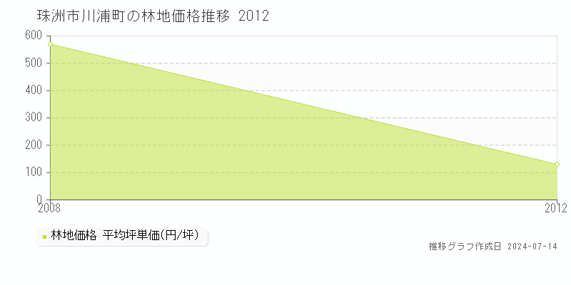 珠洲市川浦町の林地価格推移グラフ 