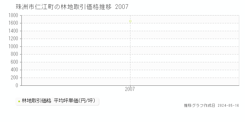 珠洲市仁江町の林地取引価格推移グラフ 