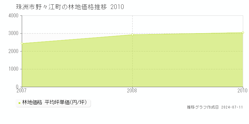 珠洲市野々江町の林地価格推移グラフ 