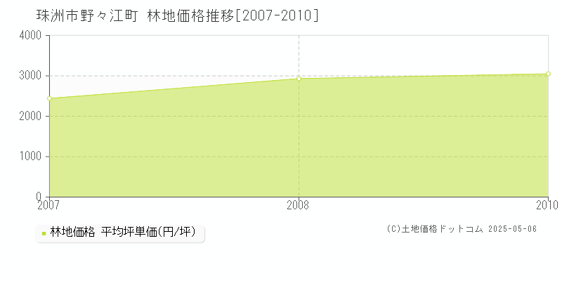 野々江町(珠洲市)の林地価格推移グラフ(坪単価)[2007-2010年]