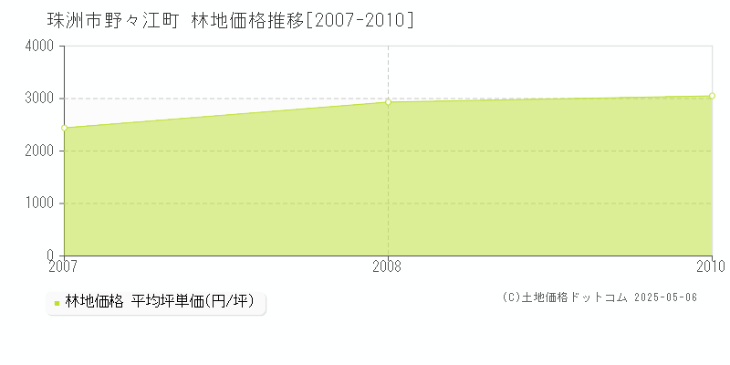 珠洲市野々江町の林地価格推移グラフ 