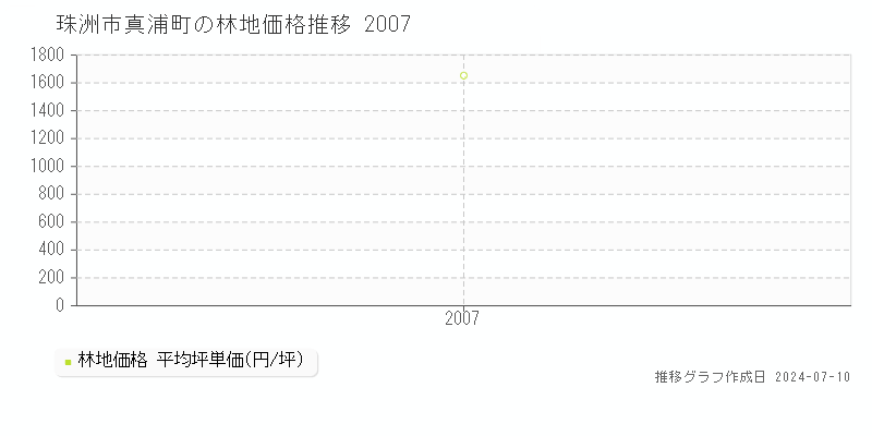 珠洲市真浦町の林地価格推移グラフ 
