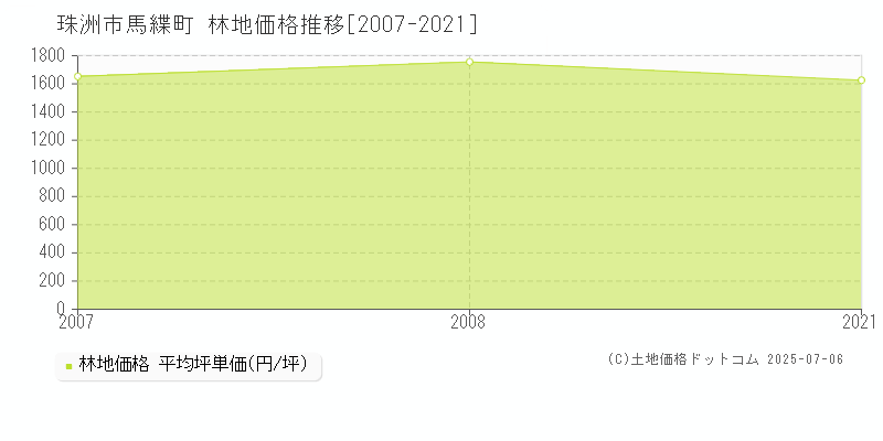 珠洲市馬緤町の林地取引価格推移グラフ 