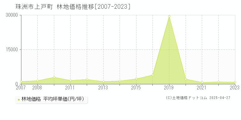 珠洲市上戸町の林地取引価格推移グラフ 