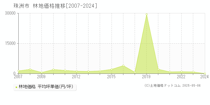 珠洲市(石川県)の林地価格推移グラフ(坪単価)[2007-2024年]