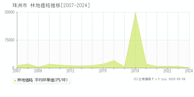 珠洲市の林地価格推移グラフ 