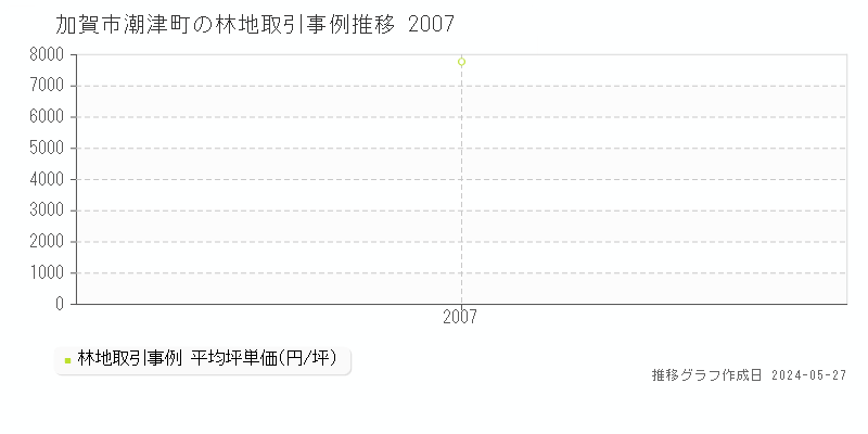 加賀市潮津町の林地価格推移グラフ 