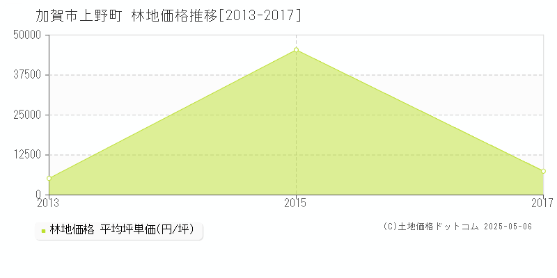 上野町(加賀市)の林地価格推移グラフ(坪単価)[2013-2017年]