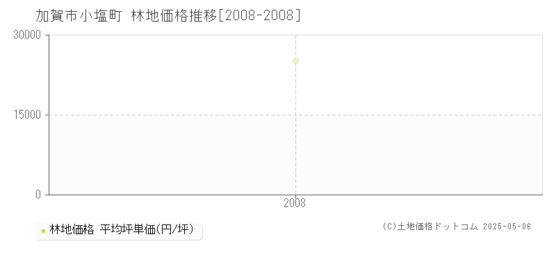 小塩町(加賀市)の林地価格推移グラフ(坪単価)[2008-2008年]