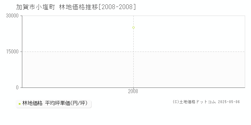 加賀市小塩町の林地価格推移グラフ 