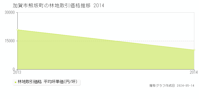 加賀市熊坂町の林地価格推移グラフ 