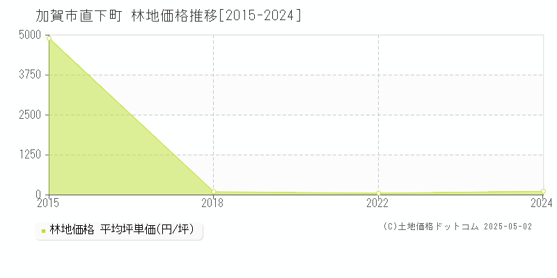 直下町(加賀市)の林地価格推移グラフ(坪単価)[2015-2024年]