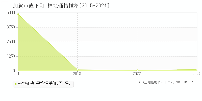 加賀市直下町の林地価格推移グラフ 