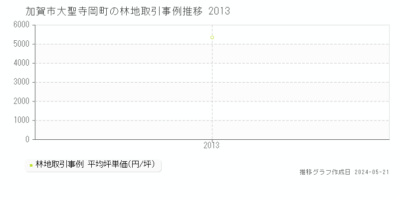加賀市大聖寺岡町の林地価格推移グラフ 