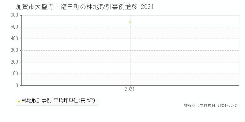 加賀市大聖寺上福田町の林地価格推移グラフ 