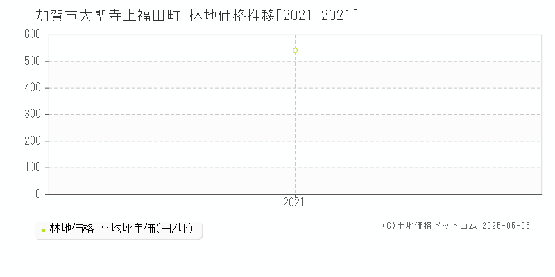 大聖寺上福田町(加賀市)の林地価格推移グラフ(坪単価)[2021-2021年]