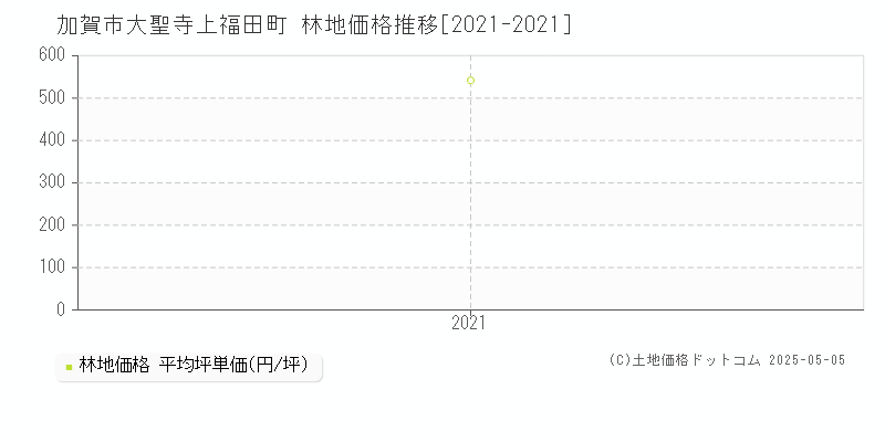 加賀市大聖寺上福田町の林地価格推移グラフ 