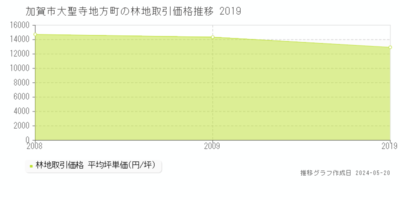 加賀市大聖寺地方町の林地価格推移グラフ 