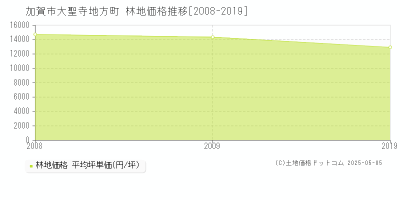大聖寺地方町(加賀市)の林地価格推移グラフ(坪単価)[2008-2019年]
