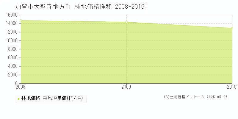 加賀市大聖寺地方町の林地価格推移グラフ 