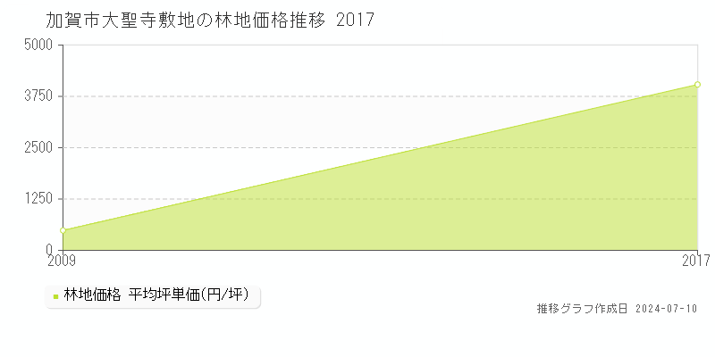 加賀市大聖寺敷地の林地価格推移グラフ 