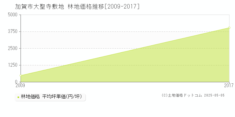 加賀市大聖寺敷地の林地価格推移グラフ 